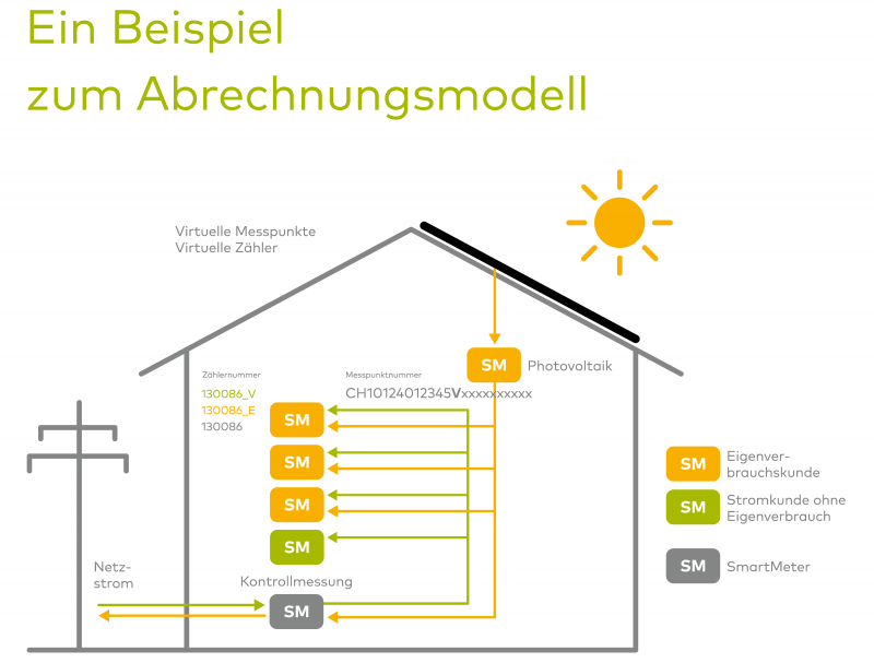 Strom Eigenverbrauch Abrechnung Modell