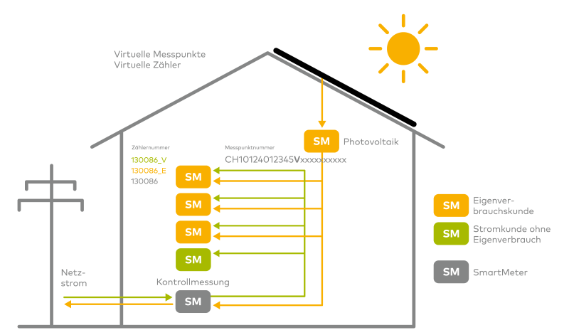 STROM Eigenverbrauch Abrechnung Modell2